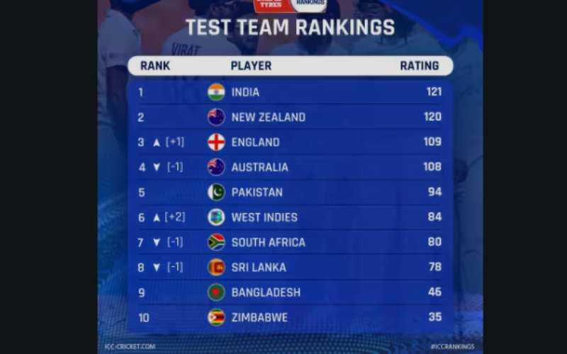 ICC RANKINGS